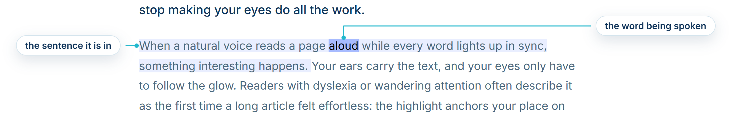 A paused read: the sentence being read carries a pale tint and the word the pause landed on is highlighted more strongly inside it, each labelled.