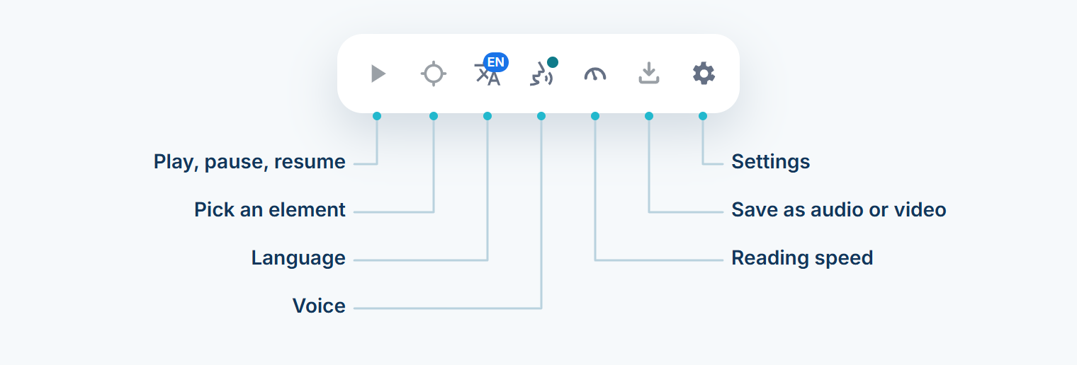 The Readalix toolbar: one row of round icon buttons, labelled play or pause or resume, pick an element, Language, Voice, Reading speed, Save as audio or video, and Settings.